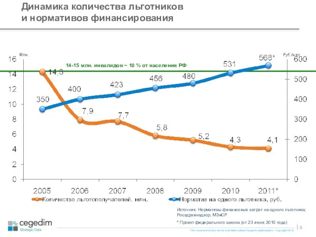 Динамика количества льготников и нормативов финансирования Источник: Нормативы финансовых затрат на одного