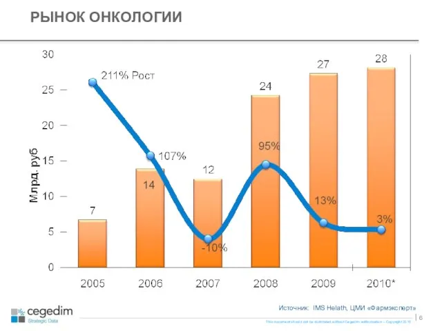 РЫНОК ОНКОЛОГИИ Источник: IMS Helath, ЦМИ «Фармэксперт»