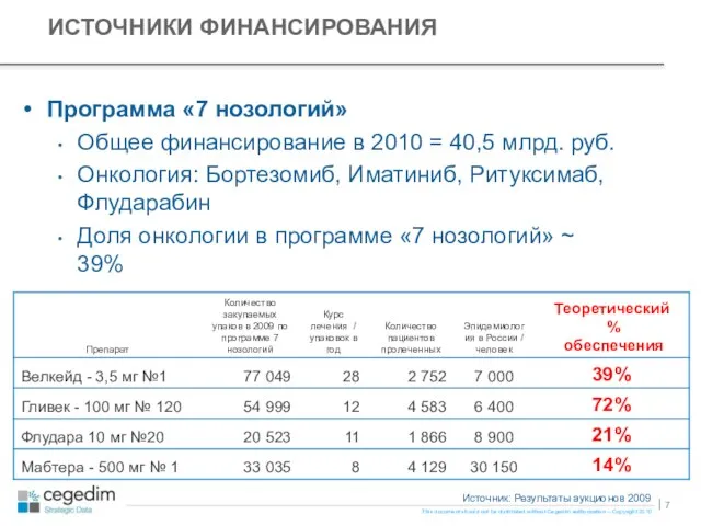 ИСТОЧНИКИ ФИНАНСИРОВАНИЯ Программа «7 нозологий» Общее финансирование в 2010 = 40,5 млрд.