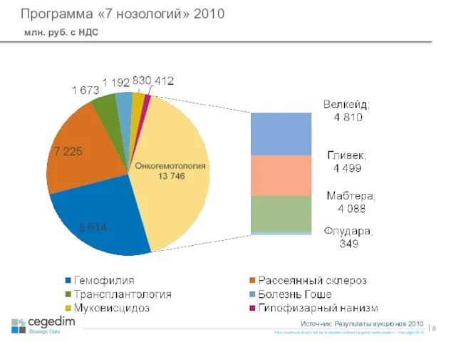 Программа «7 нозологий» 2010 млн. руб. c НДС Источник: Результаты аукционов 2010