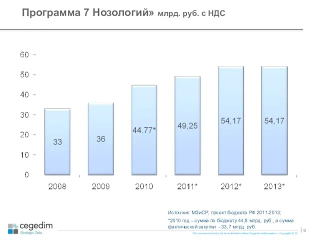 Программа 7 Нозологий» млрд. руб. с НДС Источник: МЗиСР; проект бюджета РФ