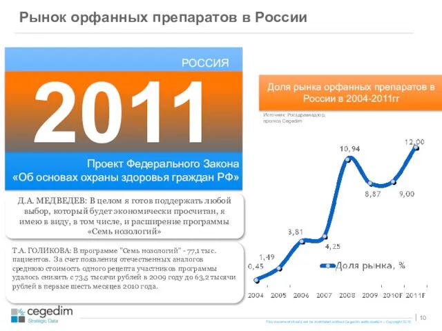 Рынок орфанных препаратов в России Источник: Росздравнадзор, прогноз Cegedim 2011 РОССИЯ Доля