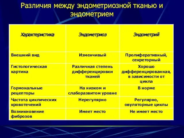 Различия между эндометриозной тканью и эндометрием