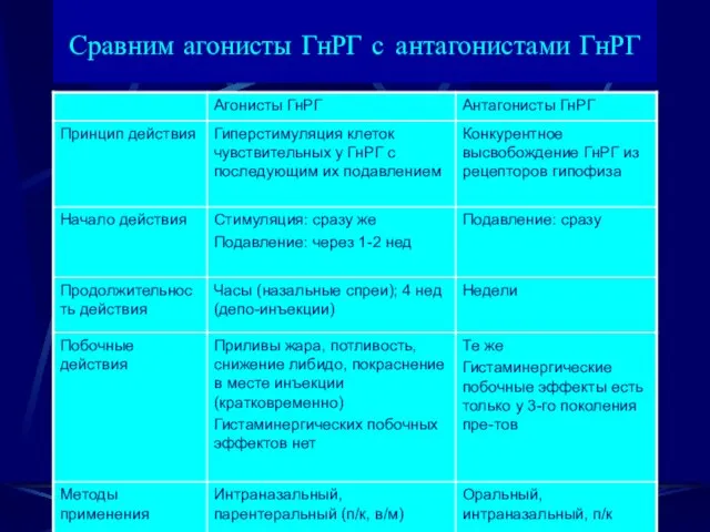 Сравним агонисты ГнРГ с антагонистами ГнРГ