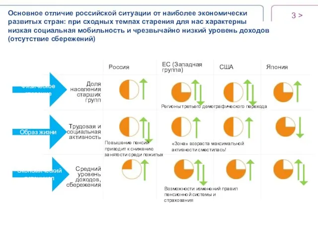 > Основное отличие российской ситуации от наиболее экономически развитых стран: при сходных