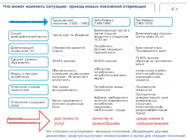 > Что может изменить ситуацию: приход новых поколений стареющих доступности услуг качеству