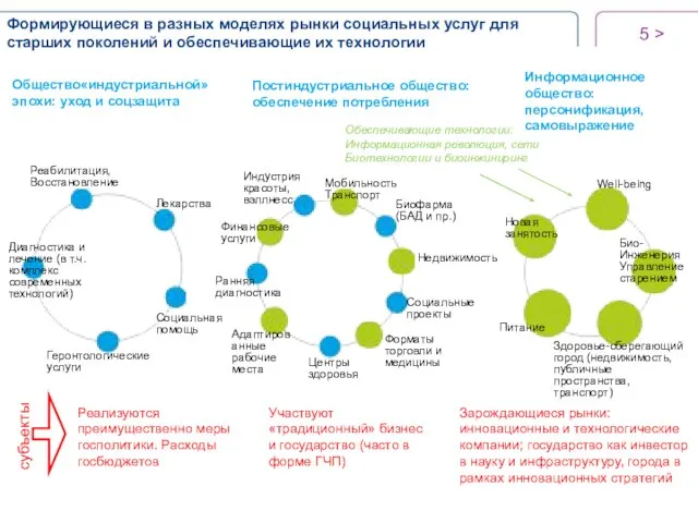 > Формирующиеся в разных моделях рынки социальных услуг для старших поколений и