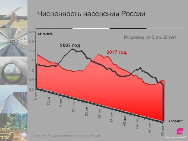 Источник: Государственная статистика России Численность населения России Россияне от 5 до 55 лет