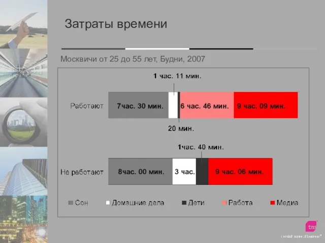 Затраты времени Москвичи от 25 до 55 лет, Будни, 2007