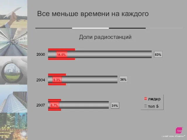 Все меньше времени на каждого Доли радиостанций