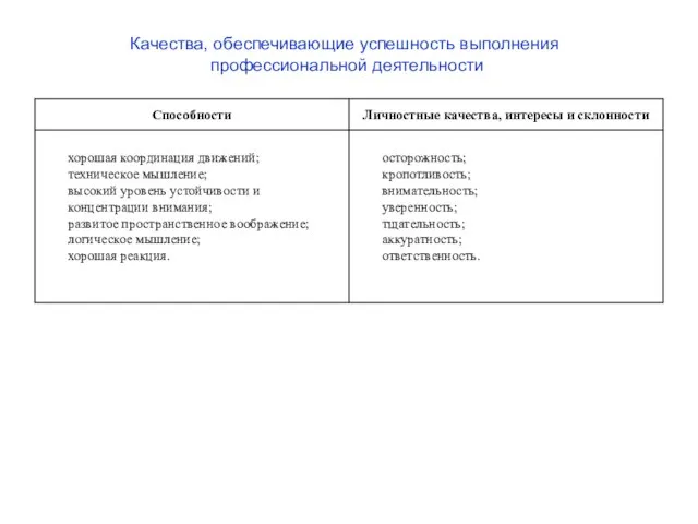 Качества, обеспечивающие успешность выполнения профессиональной деятельности