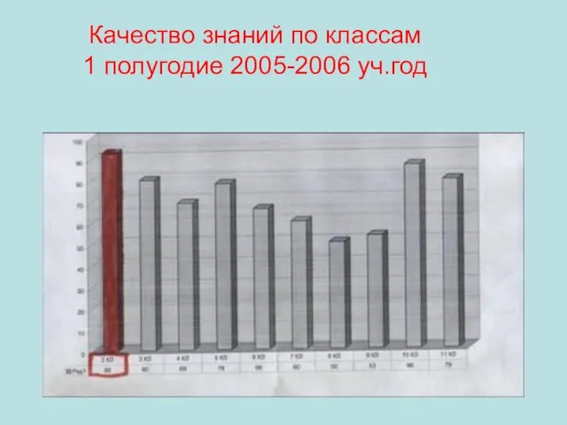 Качество знаний по классам 1 полугодие 2005-2006 уч.год