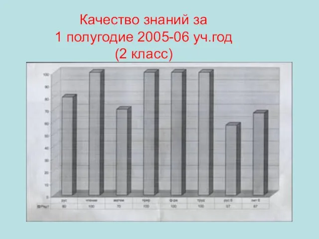 Качество знаний за 1 полугодие 2005-06 уч.год (2 класс)