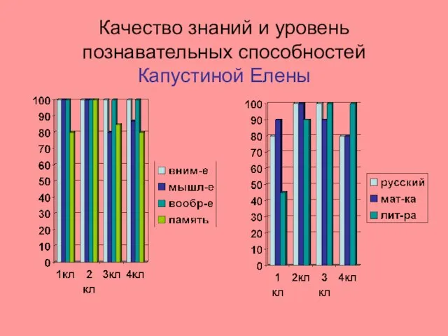 Качество знаний и уровень познавательных способностей Капустиной Елены