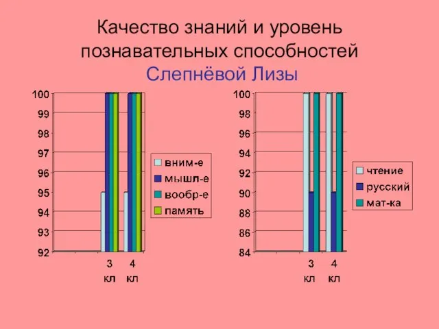 Качество знаний и уровень познавательных способностей Слепнёвой Лизы