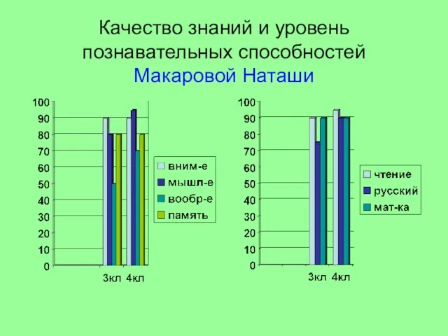 Качество знаний и уровень познавательных способностей Макаровой Наташи