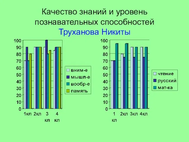 Качество знаний и уровень познавательных способностей Труханова Никиты