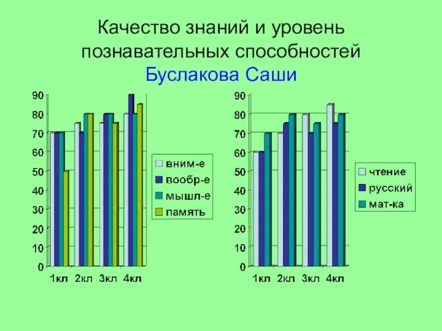 Качество знаний и уровень познавательных способностей Буслакова Саши