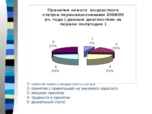 1- приятие нового возрастного статуса 2- принятие с ориентацией на значимого взрослого