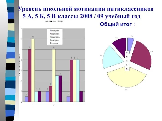 Уровень школьной мотивации пятиклассников 5 А, 5 Б, 5 В классы 2008