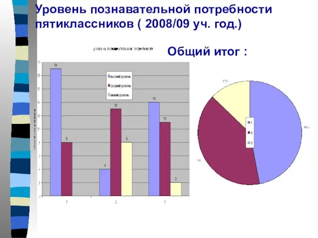 Уровень познавательной потребности пятиклассников ( 2008/09 уч. год.) Общий итог :