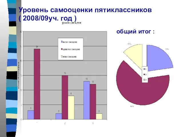 Уровень самооценки пятиклассников ( 2008/09уч. год ) общий итог :