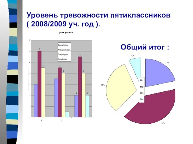 Уровень тревожности пятиклассников ( 2008/2009 уч. год ). Общий итог :