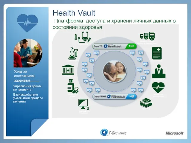 Уход за состоянием здоровья Health Vault Платформа доступа и хранени личных данных