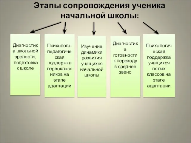 Этапы сопровождения ученика начальной школы: дд Психолого-педагогическая поддержка первоклассников на этапе адаптации