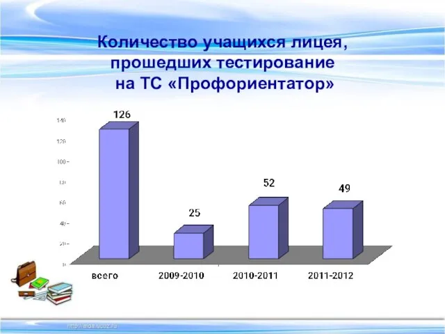 Количество учащихся лицея, прошедших тестирование на ТС «Профориентатор»