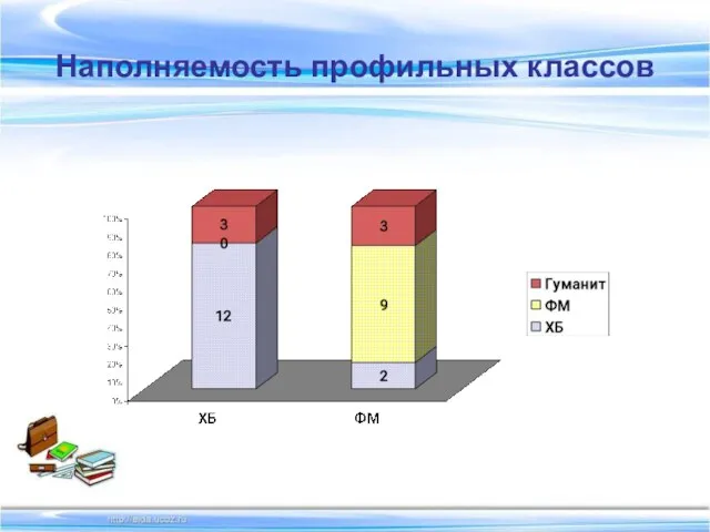 Наполняемость профильных классов