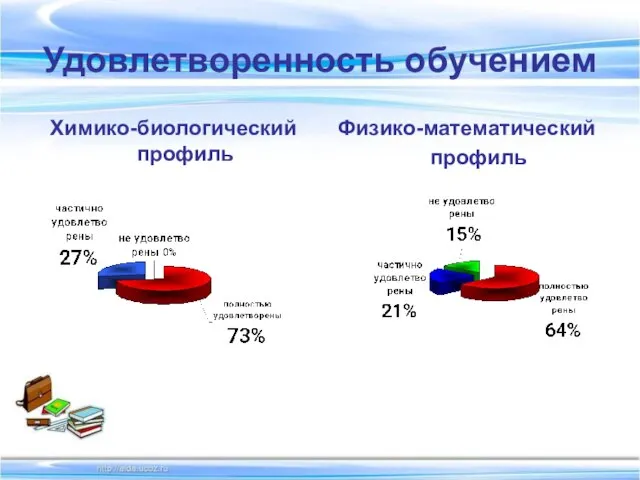 Удовлетворенность обучением Химико-биологический профиль Физико-математический профиль