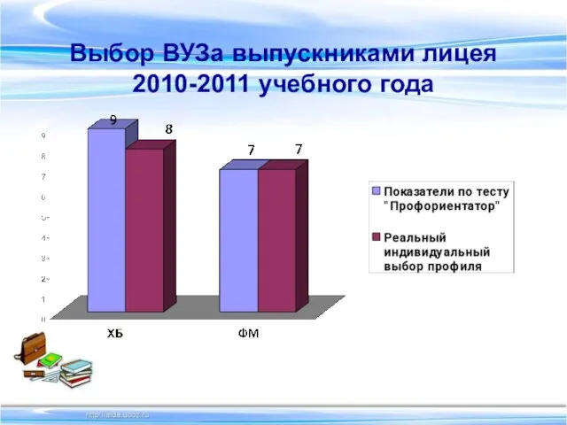 Выбор ВУЗа выпускниками лицея 2010-2011 учебного года