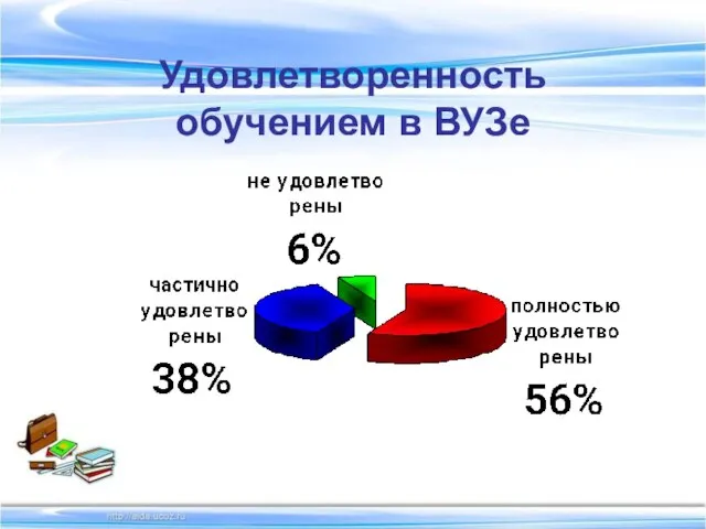 Удовлетворенность обучением в ВУЗе