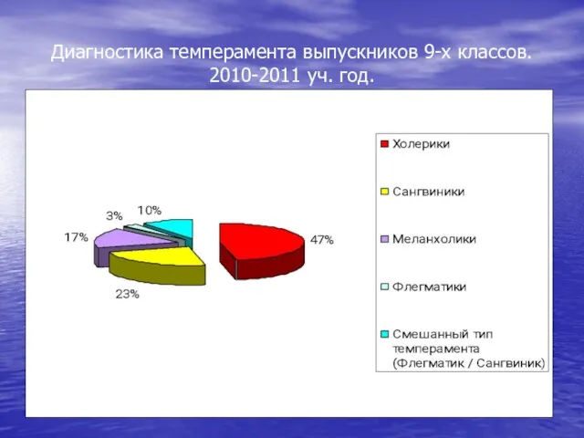 Диагностика темперамента выпускников 9-х классов. 2010-2011 уч. год. 47 % 23 % 10 %