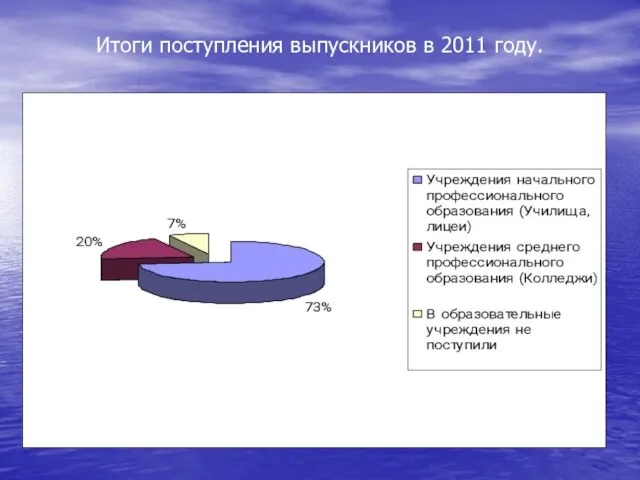 Итоги поступления выпускников в 2011 году.