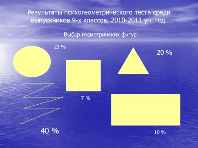 Результаты психогеометрического теста среди выпускников 9-х классов. 2010-2011 уч. год. Выбор геометричеких