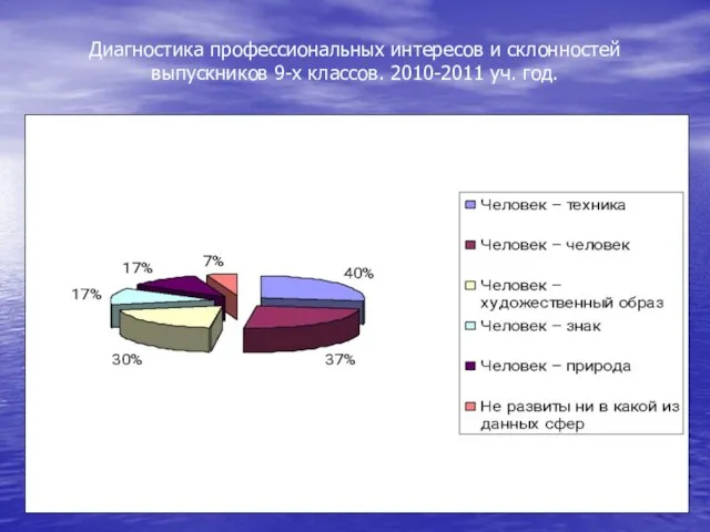 Диагностика профессиональных интересов и склонностей выпускников 9-х классов. 2010-2011 уч. год.