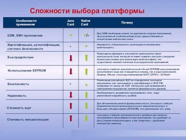 Сложности выбора платформы Для GSM необходим сервис по удаленной загрузке приложений, обусловленный