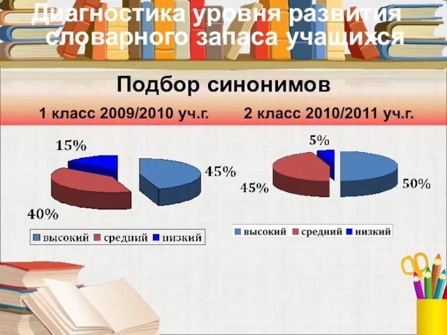 Подбор синонимов 1 класс 2009/2010 уч.г. 2 класс 2010/2011 уч.г. Диагностика уровня