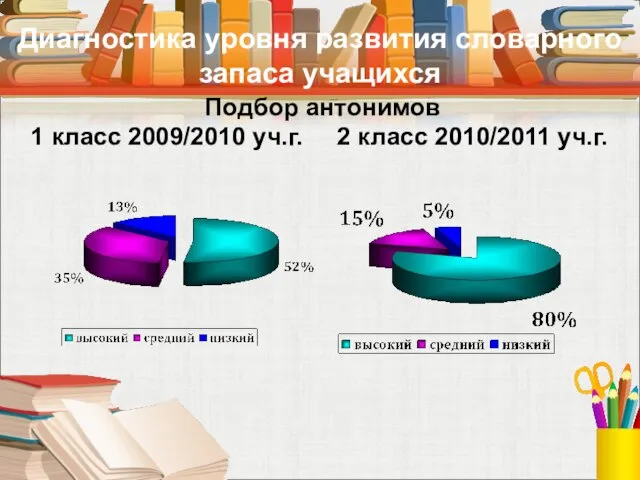 Диагностика уровня развития словарного запаса учащихся Подбор антонимов 1 класс 2009/2010 уч.г. 2 класс 2010/2011 уч.г.