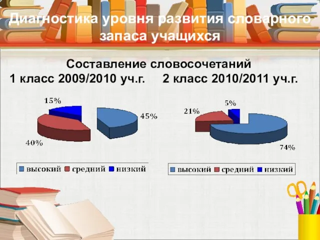 Диагностика уровня развития словарного запаса учащихся Составление словосочетаний 1 класс 2009/2010 уч.г. 2 класс 2010/2011 уч.г.