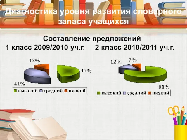 Диагностика уровня развития словарного запаса учащихся Составление предложений 1 класс 2009/2010 уч.г. 2 класс 2010/2011 уч.г.