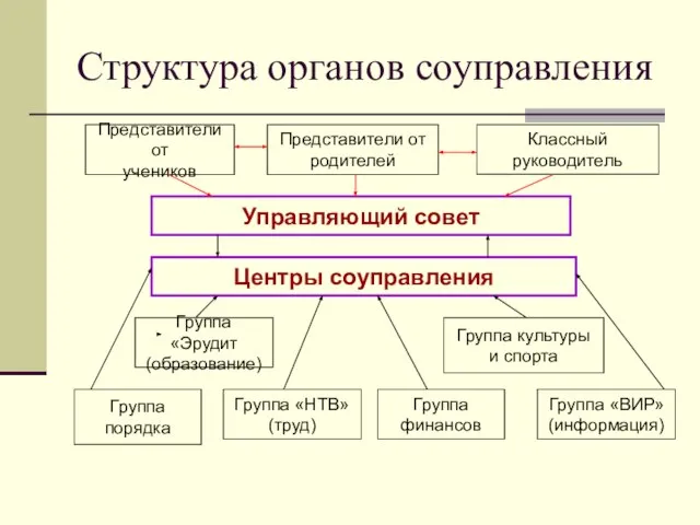 Структура органов соуправления Управляющий совет Представители от учеников Представители от родителей Классный