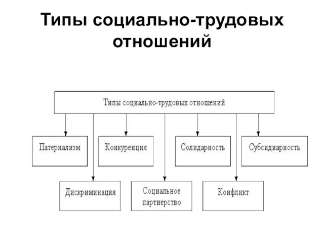 Типы социально-трудовых отношений