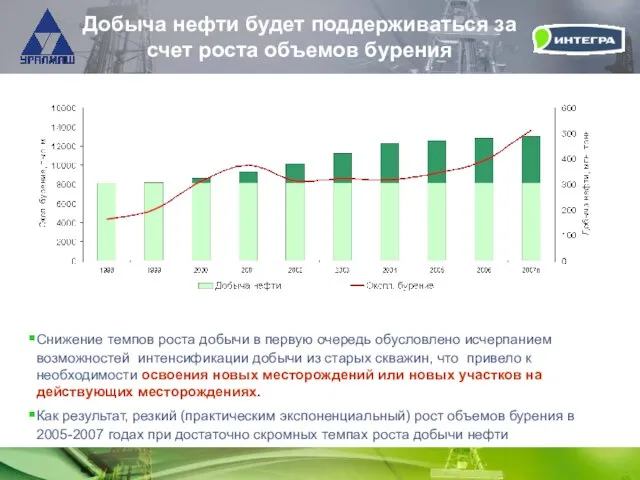 Добыча нефти будет поддерживаться за счет роста объемов бурения Снижение темпов роста