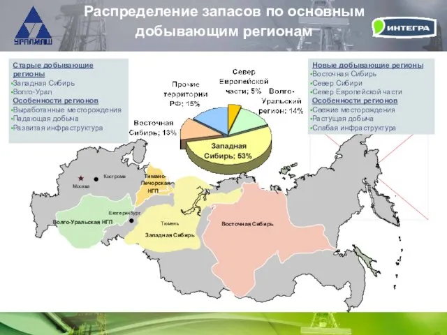 Распределение запасов по основным добывающим регионам Москва Западная Сибирь Восточная Сибирь Кострома