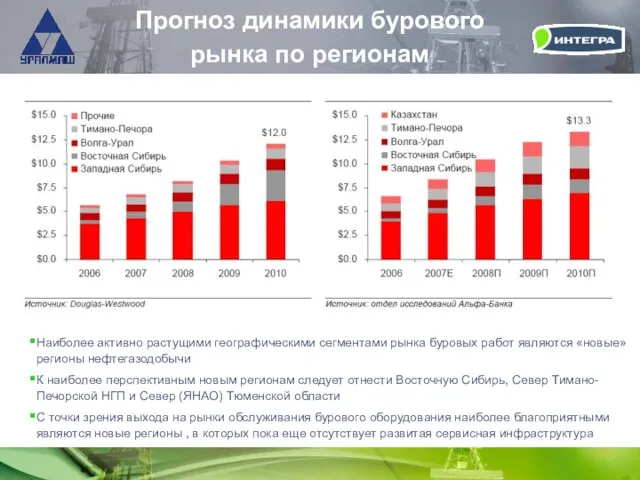 Прогноз динамики бурового рынка по регионам Наиболее активно растущими географическими сегментами рынка