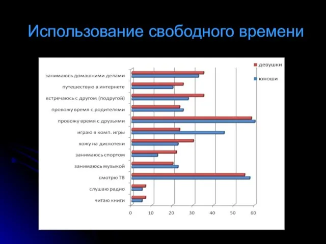 Использование свободного времени