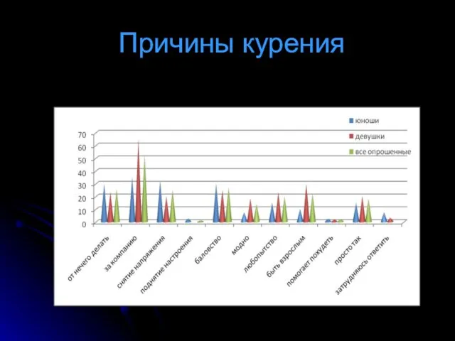 Причины курения